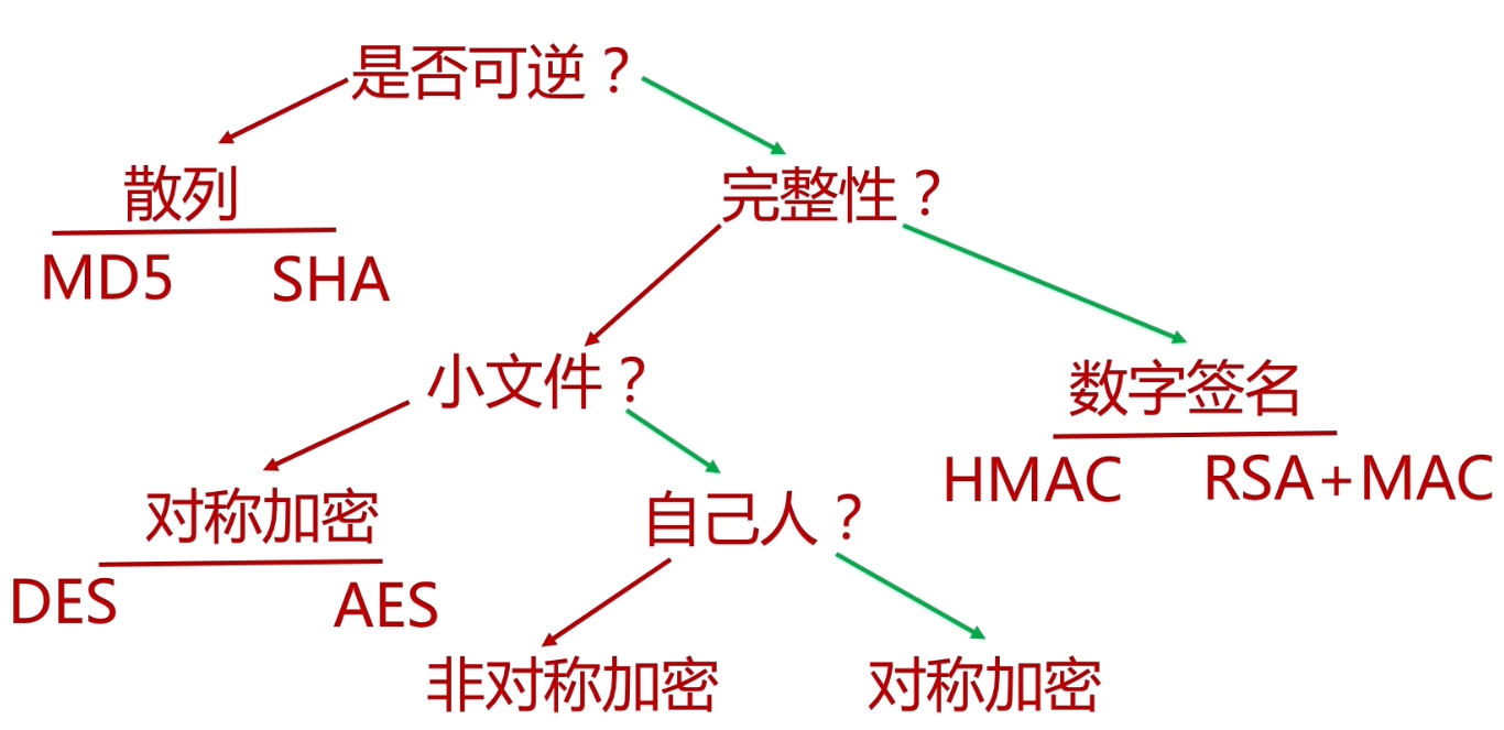 加密决策树