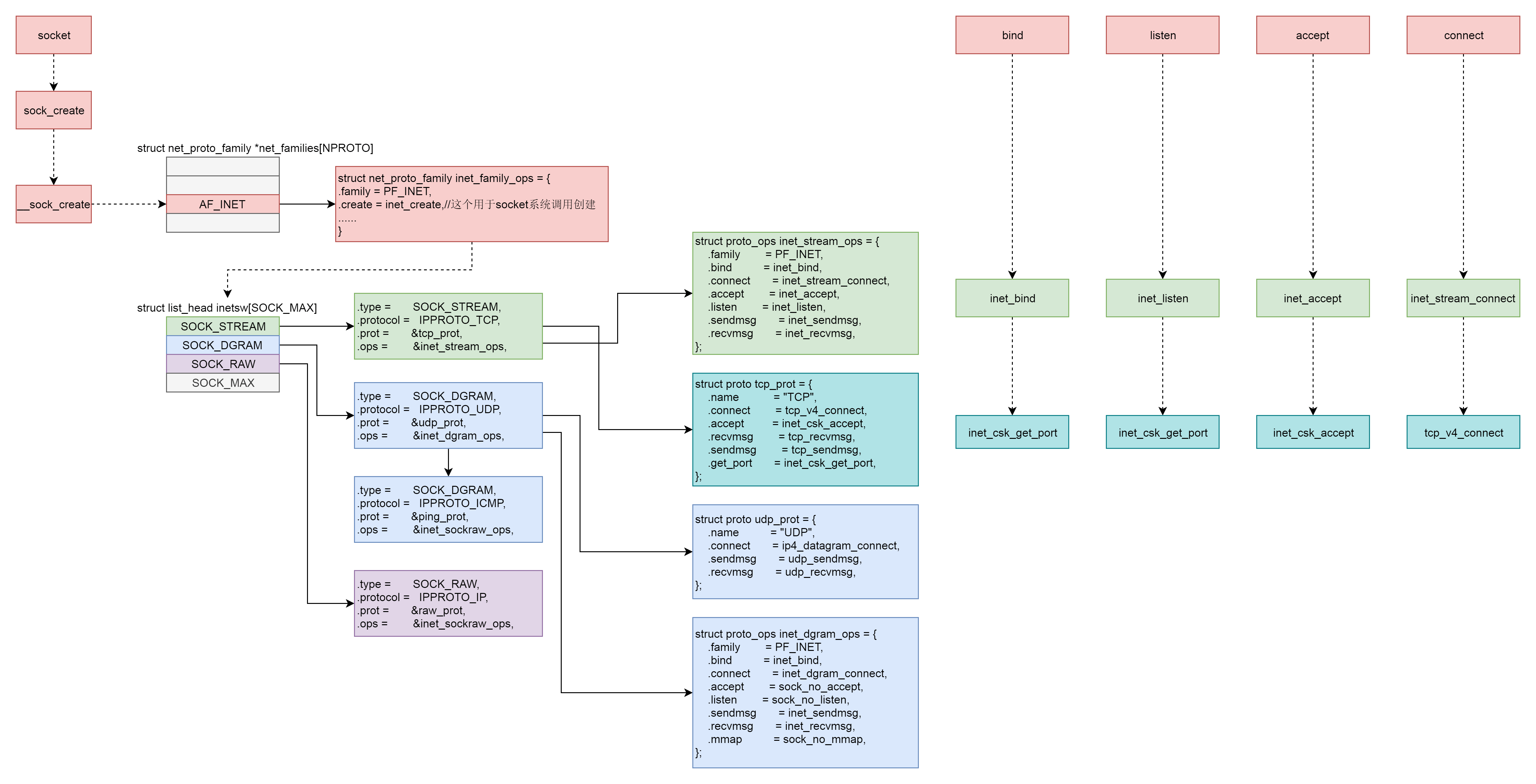 不同类型的socket的内核数据结构及其对应的实现函数